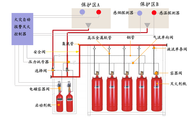 ig541氣體滅火系統(tǒng)組成部分和典型優(yōu)勢